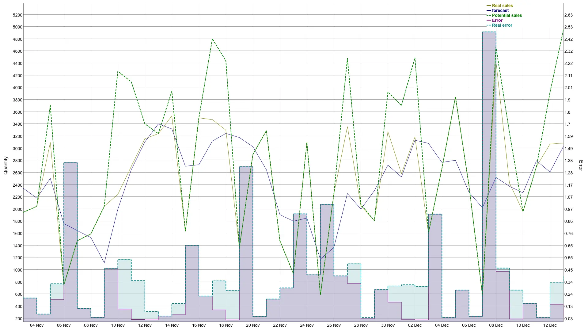 Forecast-Accuracy-DB